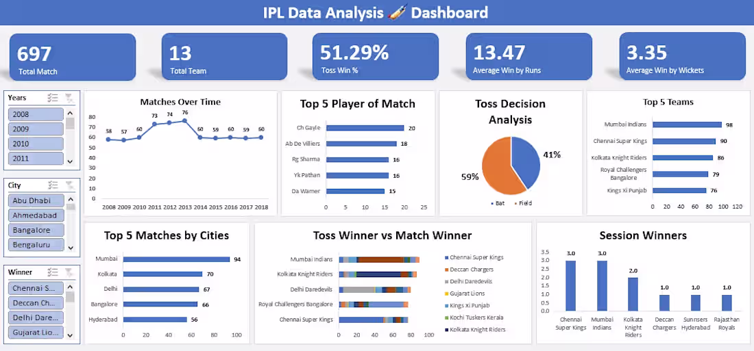 Cover image for IPL Sports Data Analytics &