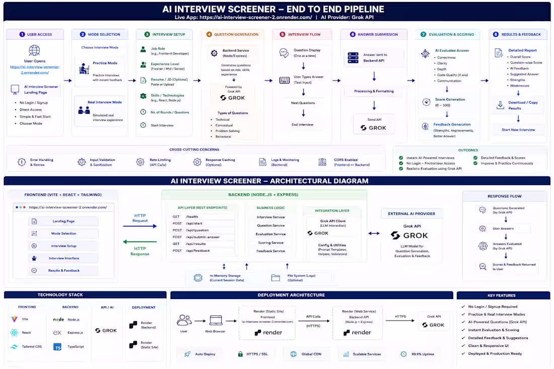 Cover image for Built an AI-powered interview platform