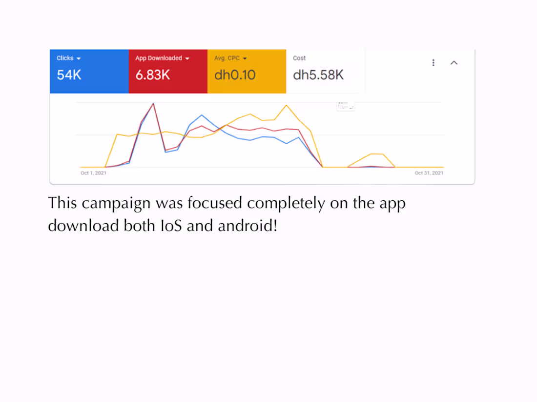 Cover image for 6.83K App Installs at AED 0.10 Each — UAE Launch Campaign