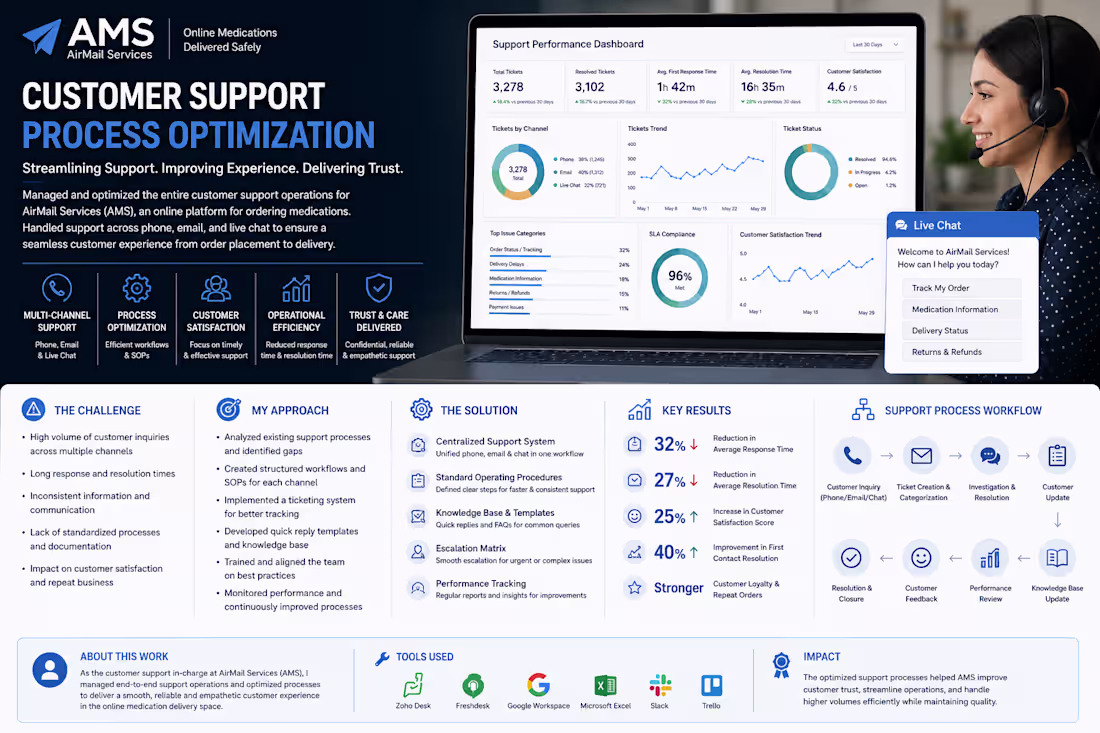 Cover image for As a Customer Support Manager
