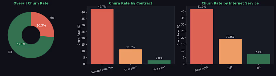 Cover image for Churn prediction model for a