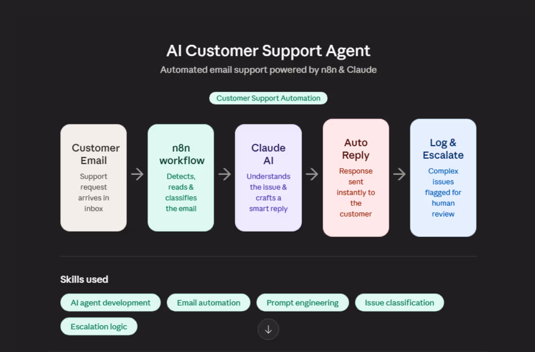 Cover image for Revolutionize Email Support with AI-Powered Automation Solution