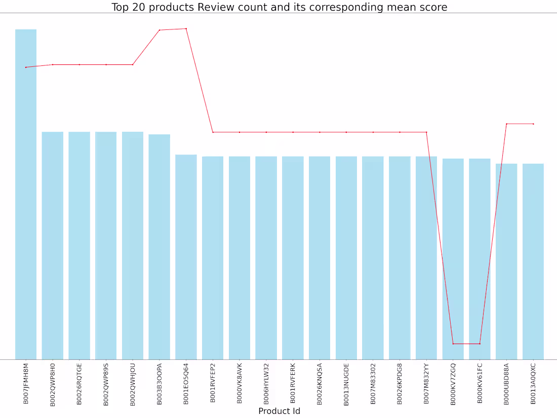 Cover image for Amazon Product Recommendation(CF&CB Evlauation)