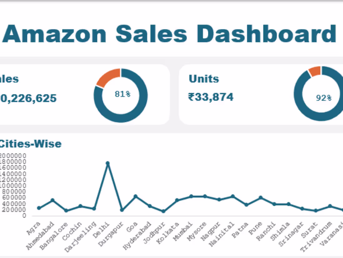 Cover image for Amazon Sales Dashboard 2024