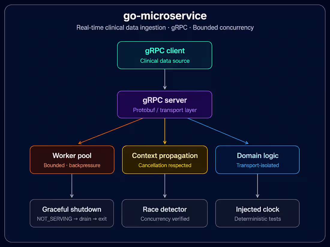 Cover image for A production-grade gRPC microservice written