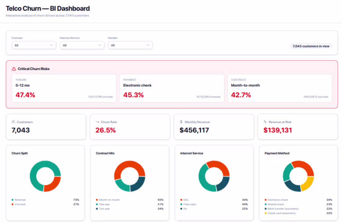 Cover image for Telco Churn BI Dashboard
A fully