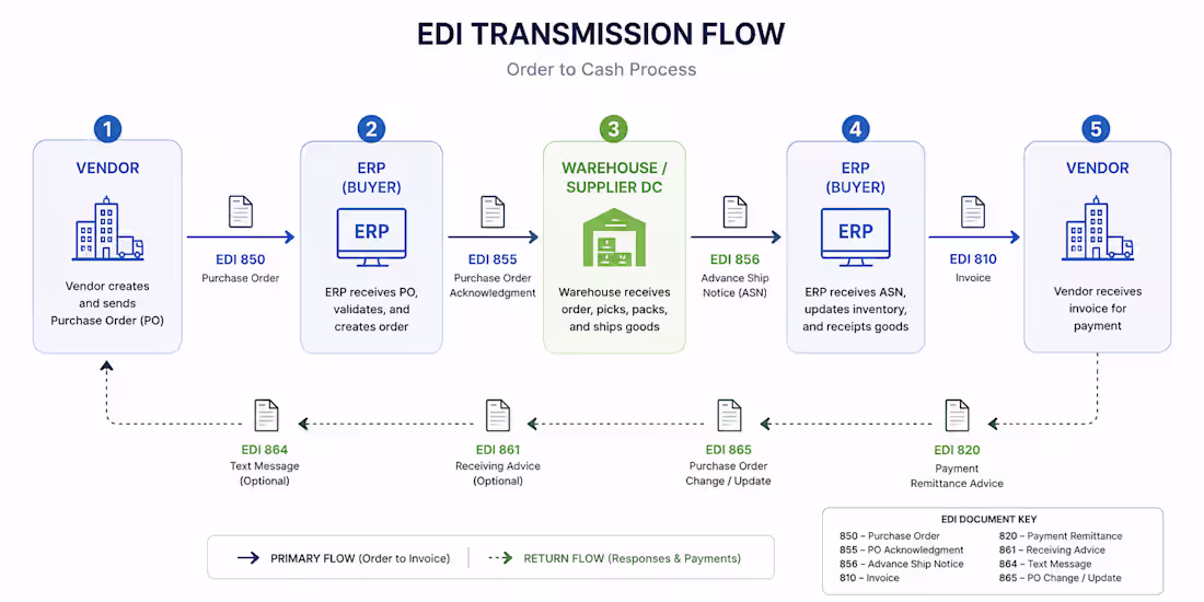 Cover image for Automate order workflows between your