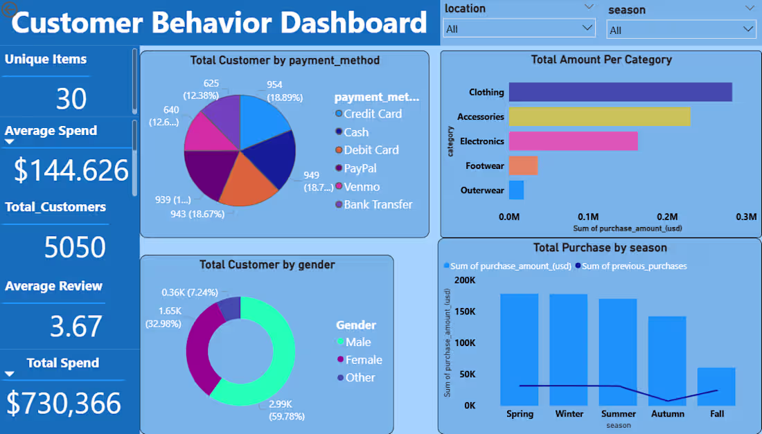 Cover image for The Customer Behavior Dashboard is
