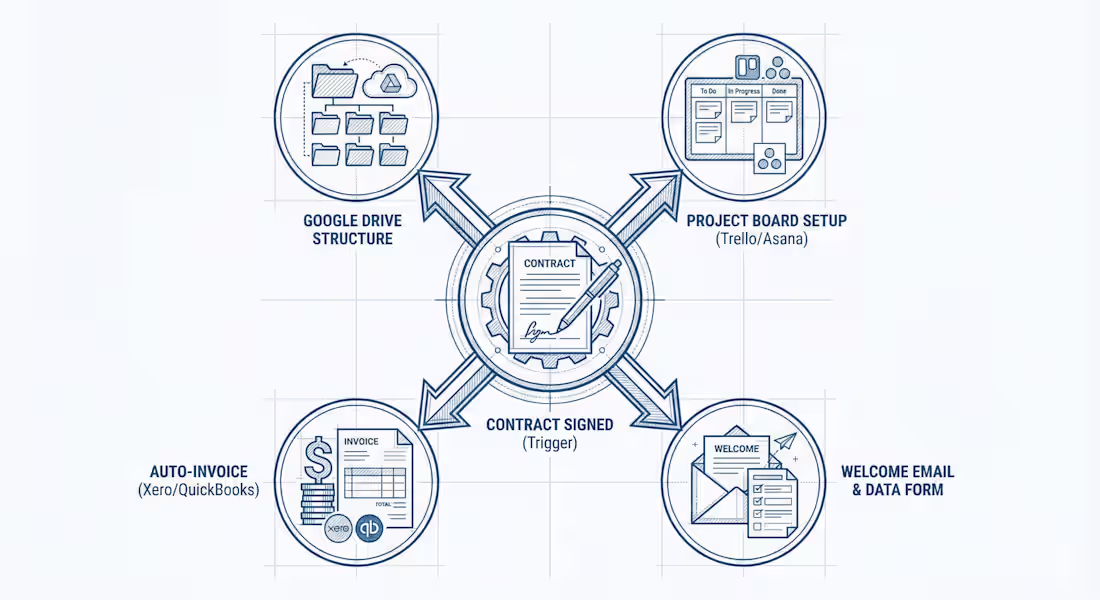 Cover image for Automated Client Onboarding System Implementation