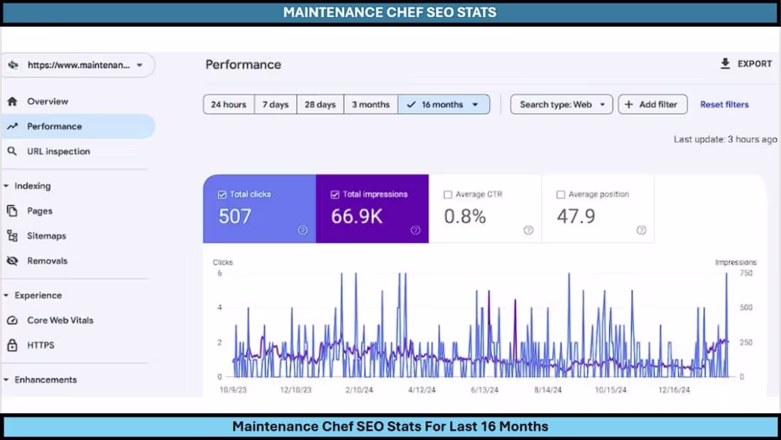 Cover image for 16 Month SEO Performance Stats For Maintenance Chef