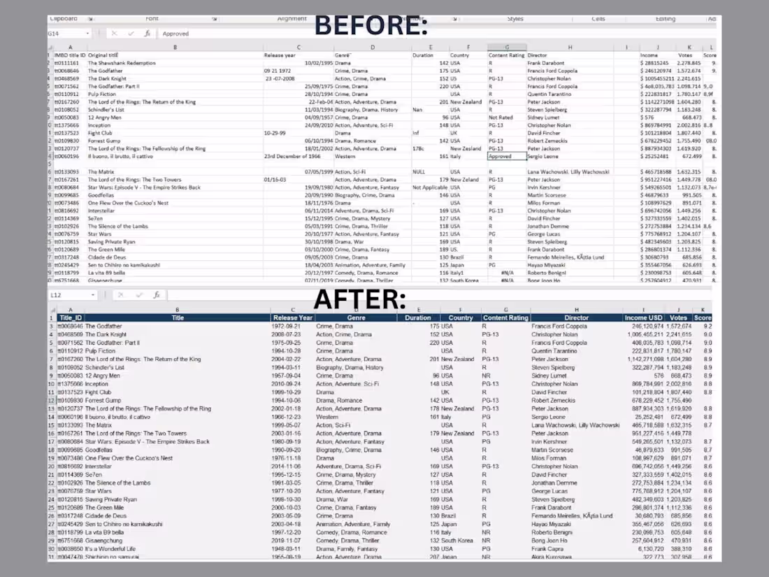 Cover image for Data Cleaning & Standardization
Cleaned messy