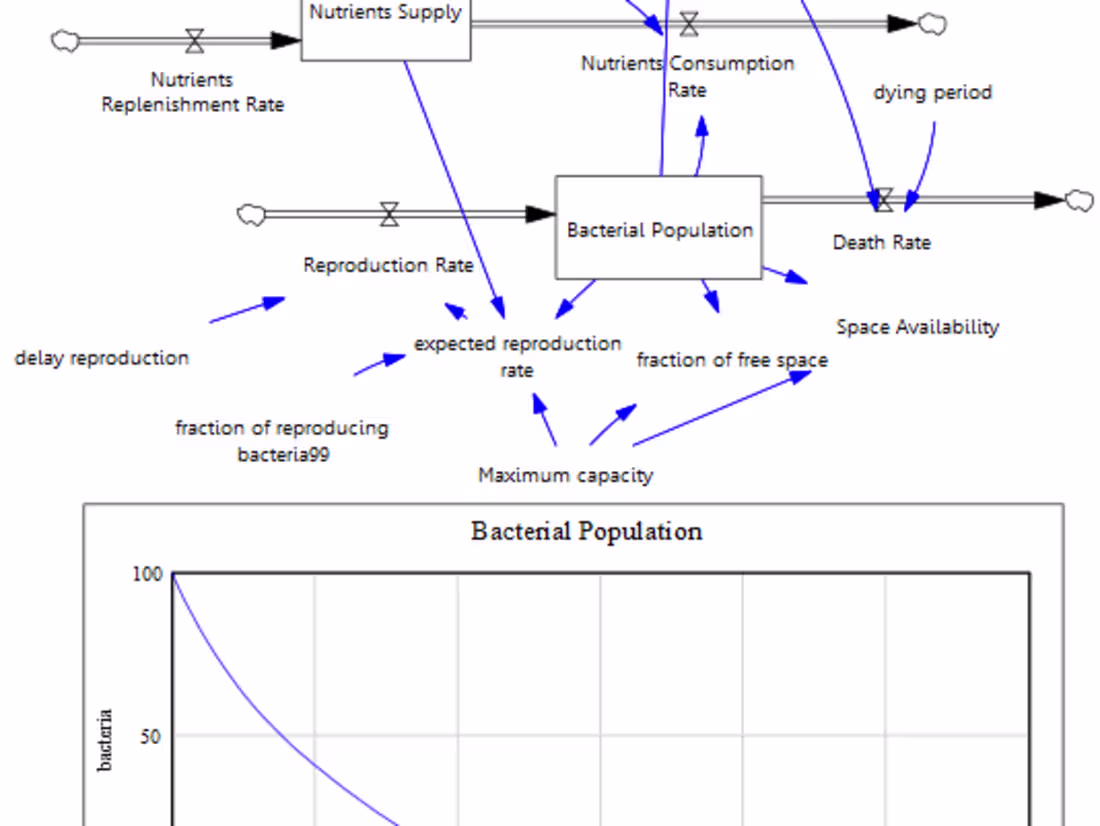 Cover image for Susceptible, Infected, & Recovered (SIR) model|Vensim|Anylogic|