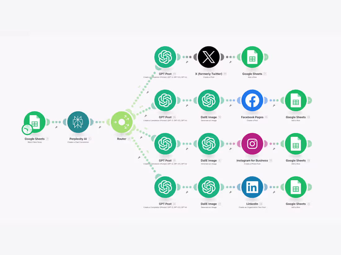 Cover image for Automated Social Media Content Creation