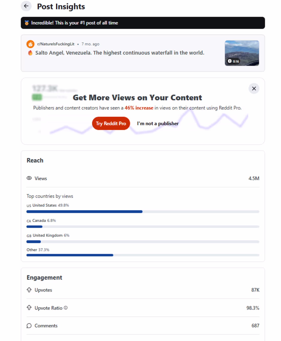 Cover image for How I Generated 4.5M+ Organic