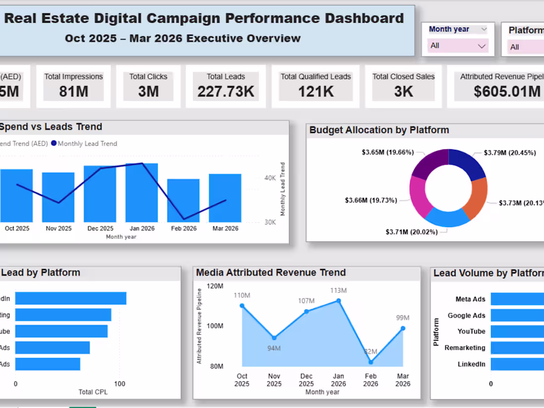 Cover image for Power BI- Real Estate Performance