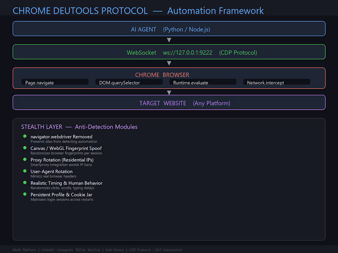 Cover image for Chrome CDP Browser Automation &