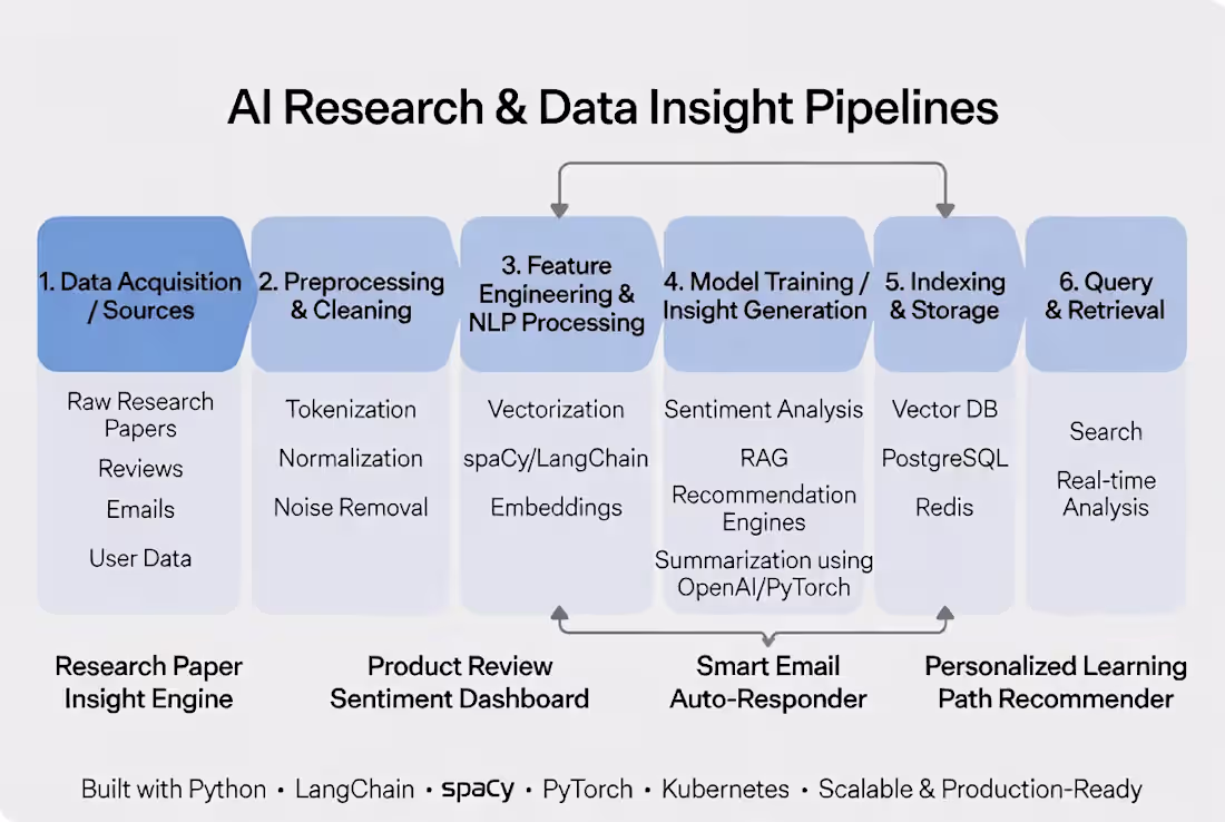 Cover image for AI Research & Data Insight Pipelines