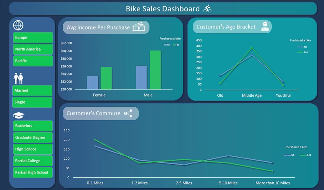 Cover image for Excel Bike Sales Dashboard