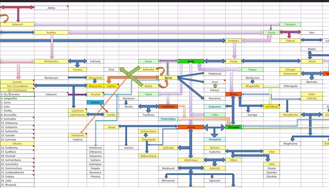 Cover image for Genealogical Flow Chart of Mahabharata