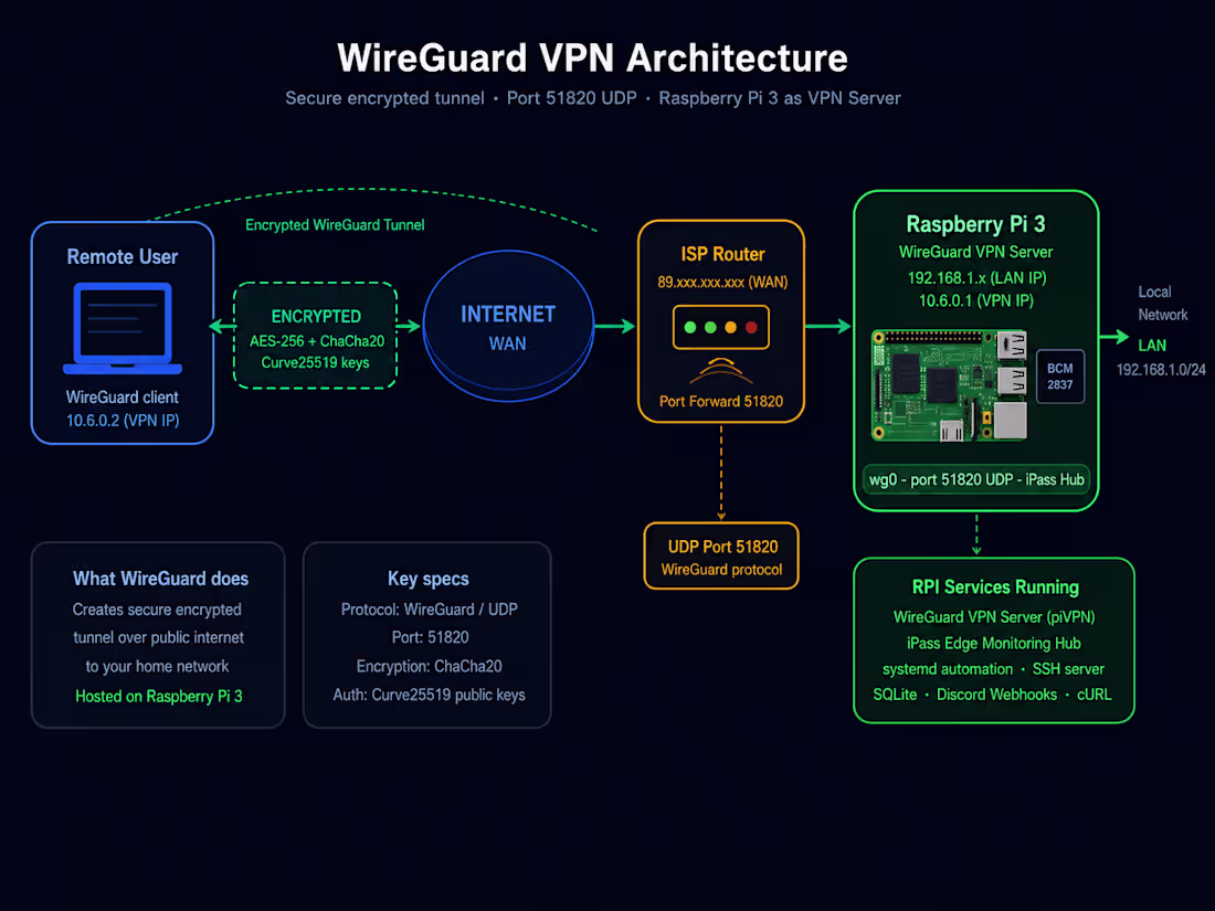 Cover image for Configured a secure, self-hosted WireGuard