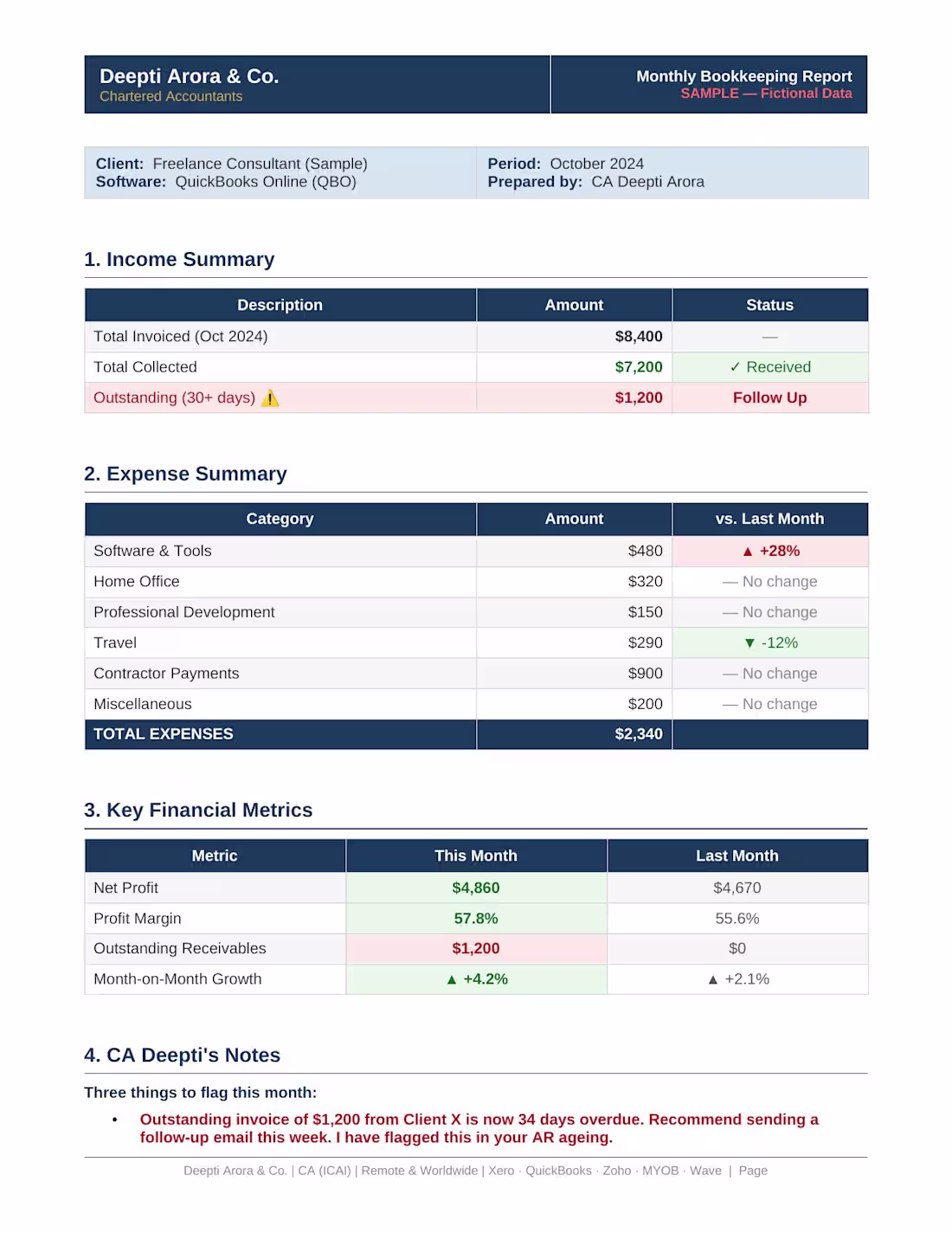 Cover image for What Your Monthly Report Looks