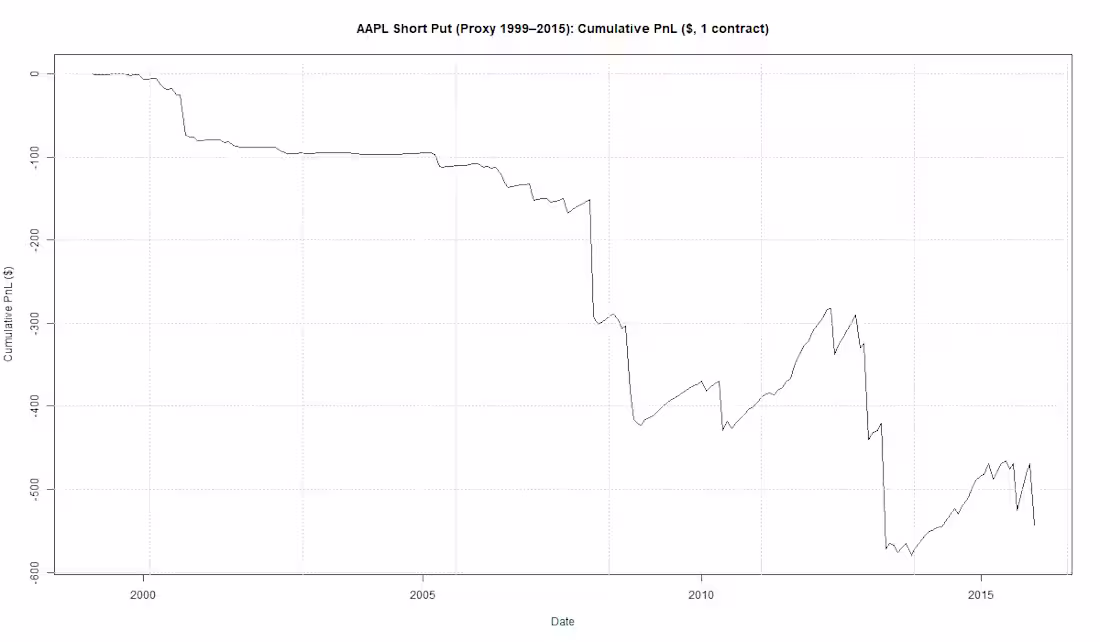 Cover image for AAPL Options Proxy