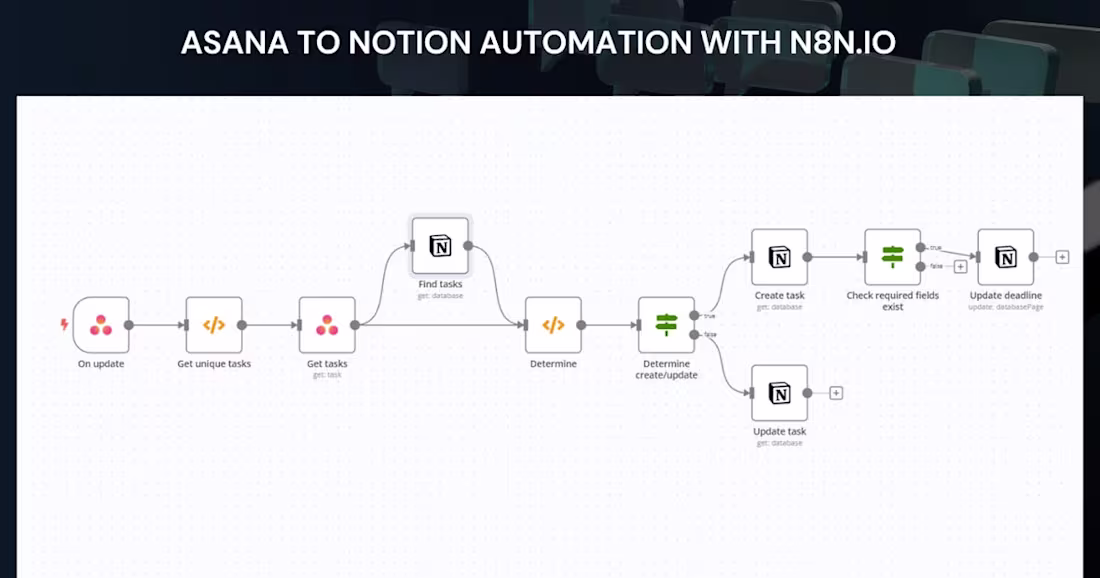Cover image for Asana to Notion Workflow with n8n