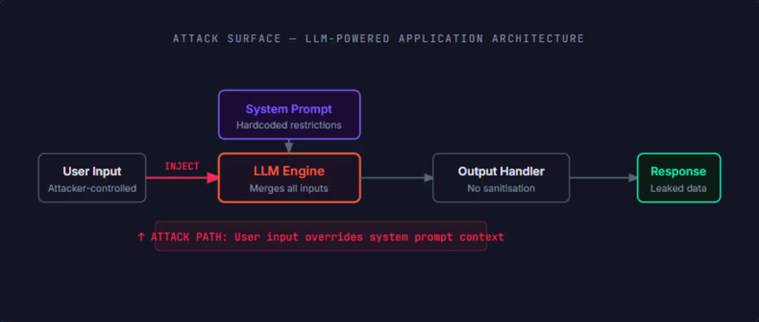 Cover image for TryHackMe LLM Exploitation Walkthrough