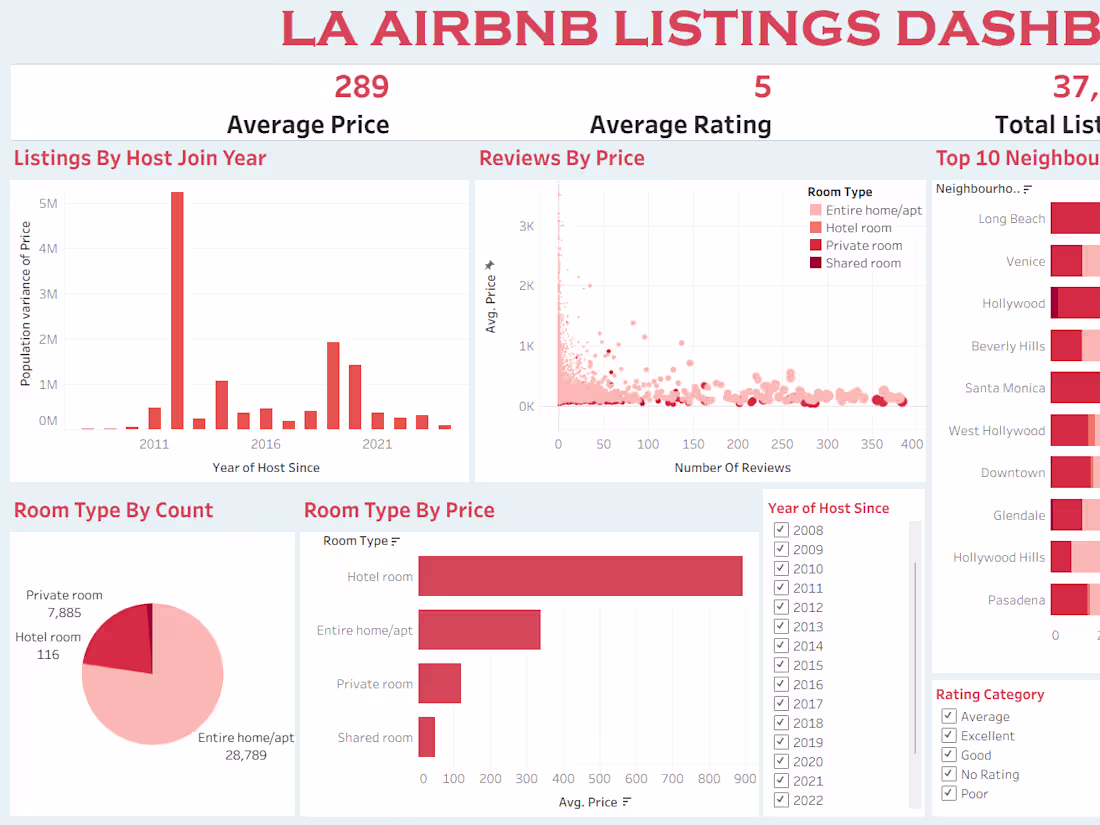 Cover image for LA has thousands of Airbnb