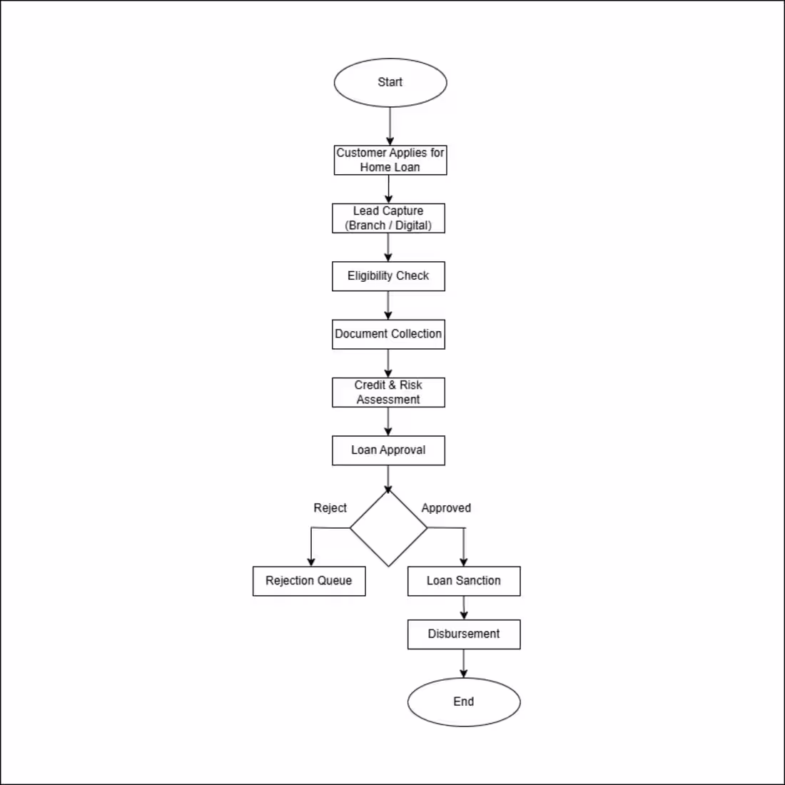 Cover image for End-to-End Home Loan Process Flow & Requirement Analysis