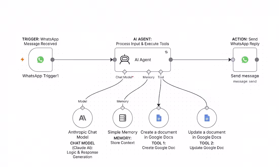 Cover image for Ai agent that saves time