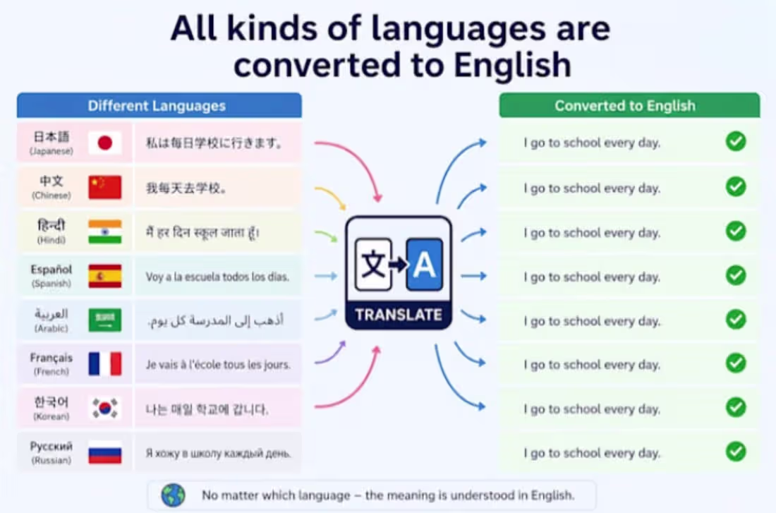 Cover image for Translate any countries language to English