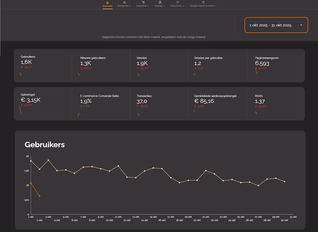 Cover image for Working on a Looker Studio dashboard to get insights in the ...