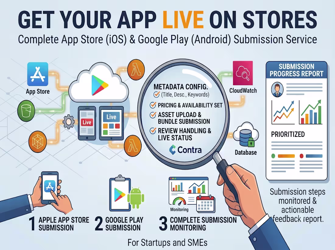 Cover image for App Store & Play Store Publishing