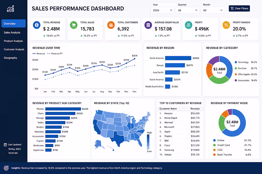 Cover image for Developed an interactive Power BI