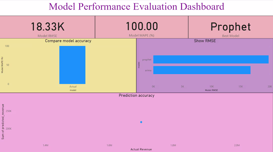 Cover image for Developed an interactive Power BI