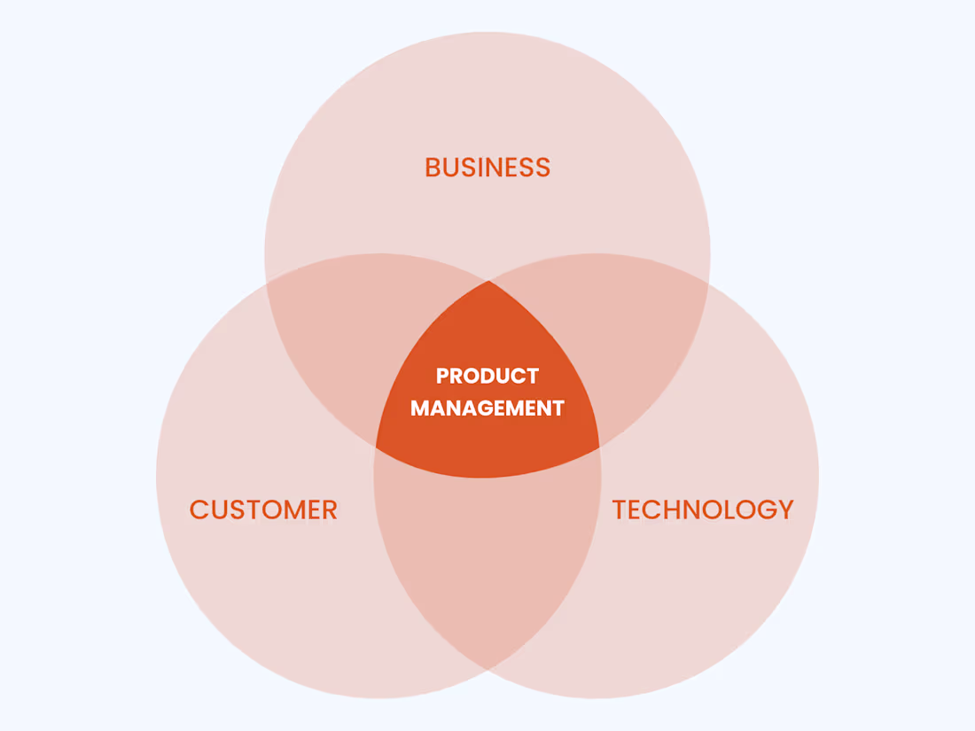 Cover image for Product Management