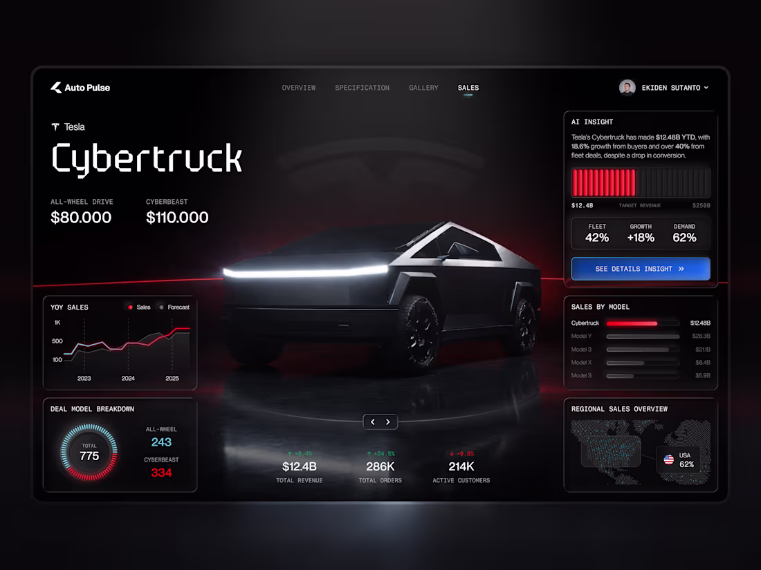 Cover image for Automotive sales intelligence dashboard for