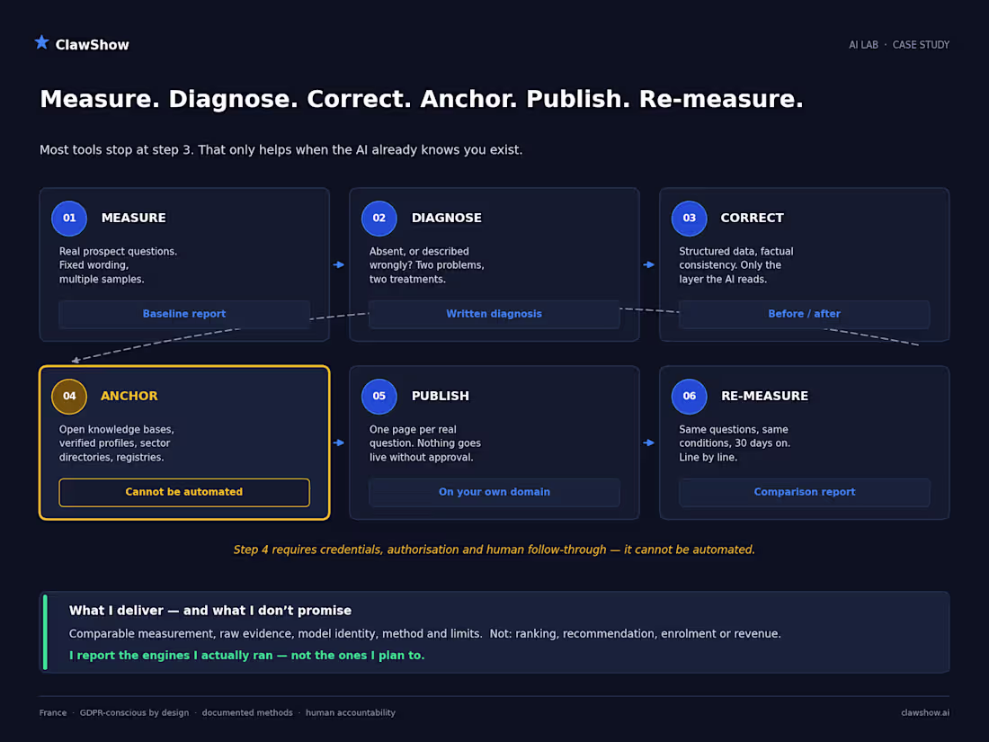 Cover image for Why most AI visibility tools plateau at step 3