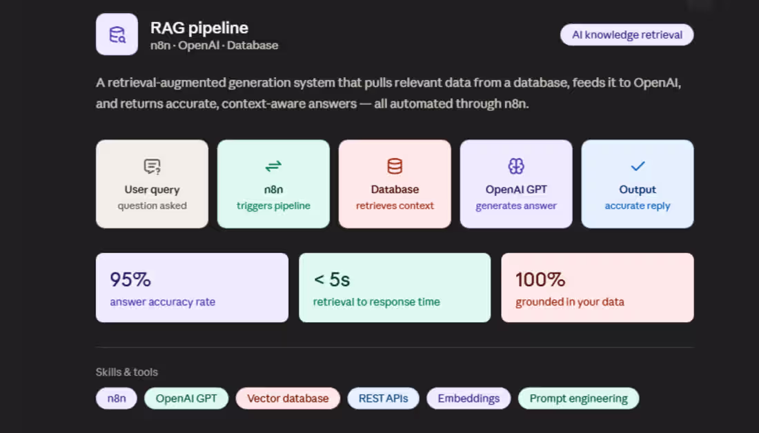 Cover image for RAG Pipeline
Built a retrieval-augmented generation