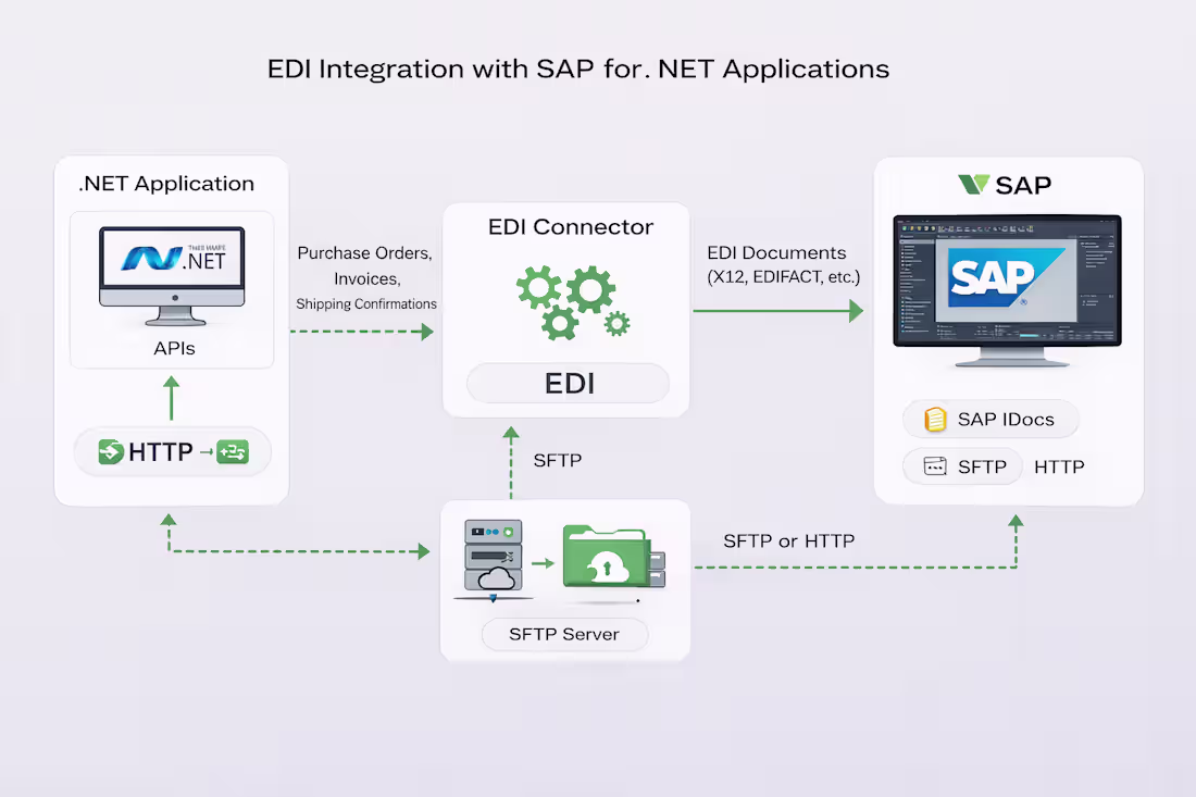 Cover image for EDI Integration in SAP and