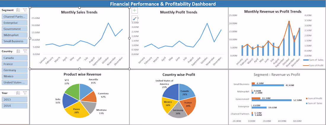 Cover image for This Financial Performance & Profitability