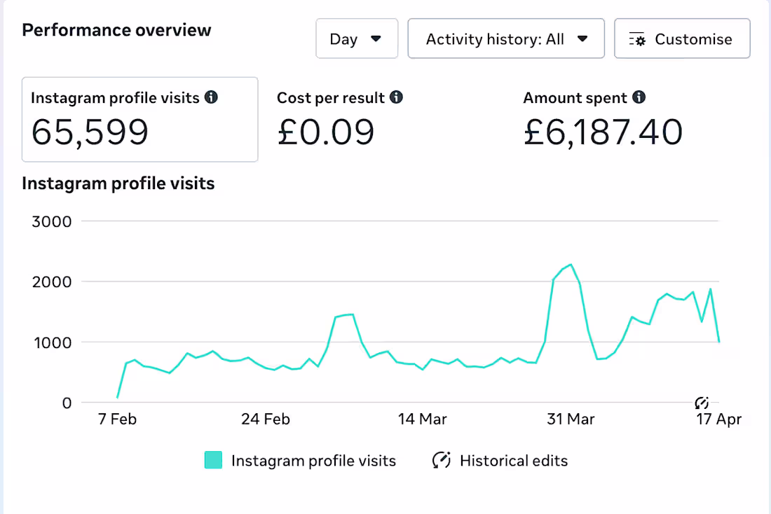 Cover image for Spending +£7000 on ads brings