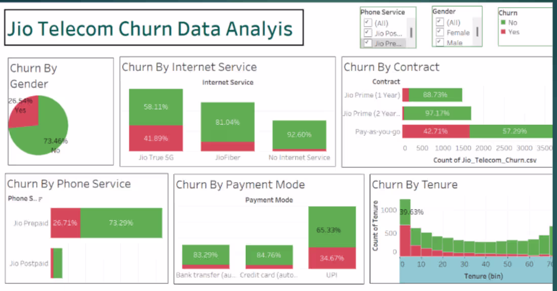 Cover image for Tableau Telecom Dashboard — Customer