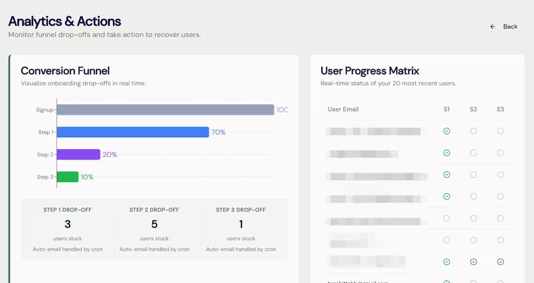 Cover image for Onboarding SaaS with analytics and