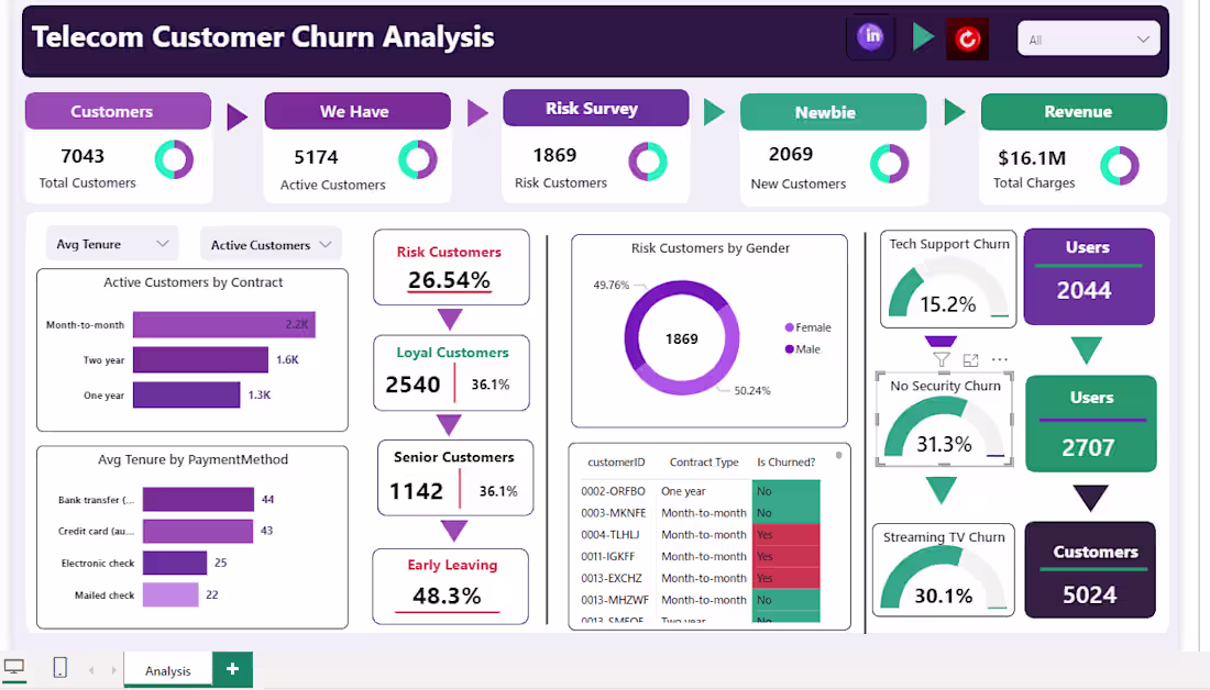 Cover image for Telecom Customer Churn & Retention