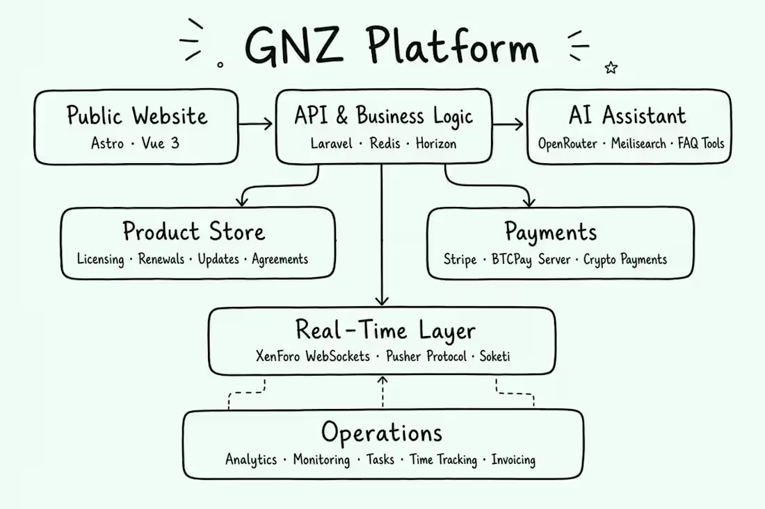 Cover image for GNZ – Digital Product Store,