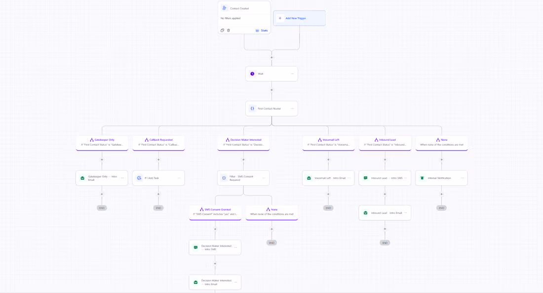 Cover image for Six-branch routing workflow built in