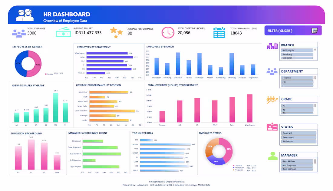 Cover image for Interactive HR Dashboard in Microsoft