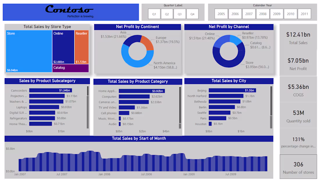 Cover image for SALES INSIGHT & PERFORMANCE DASHBOARD FOR CONTOSO